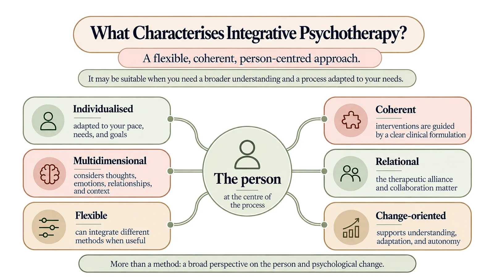 Six characteristics of integrative psychotherapy: individualised, multidimensional, flexible, coherent, relational and change-oriented