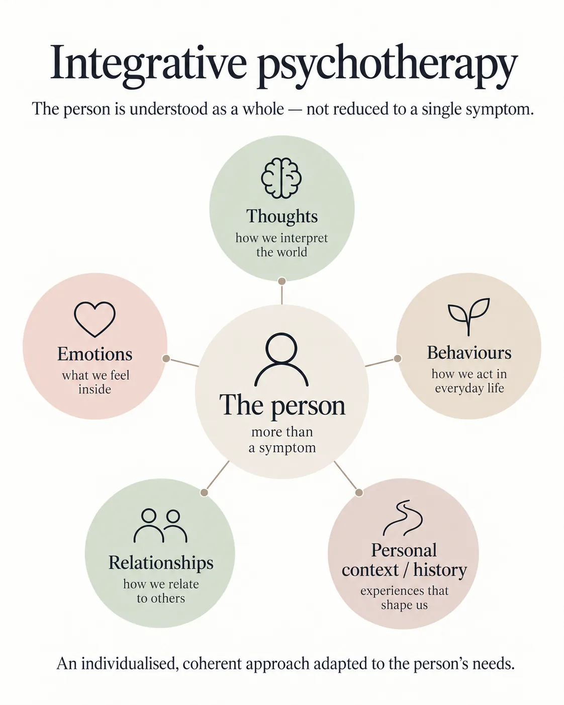Integrative psychotherapy model showing thoughts, emotions, behaviours, relationships and personal context around the person