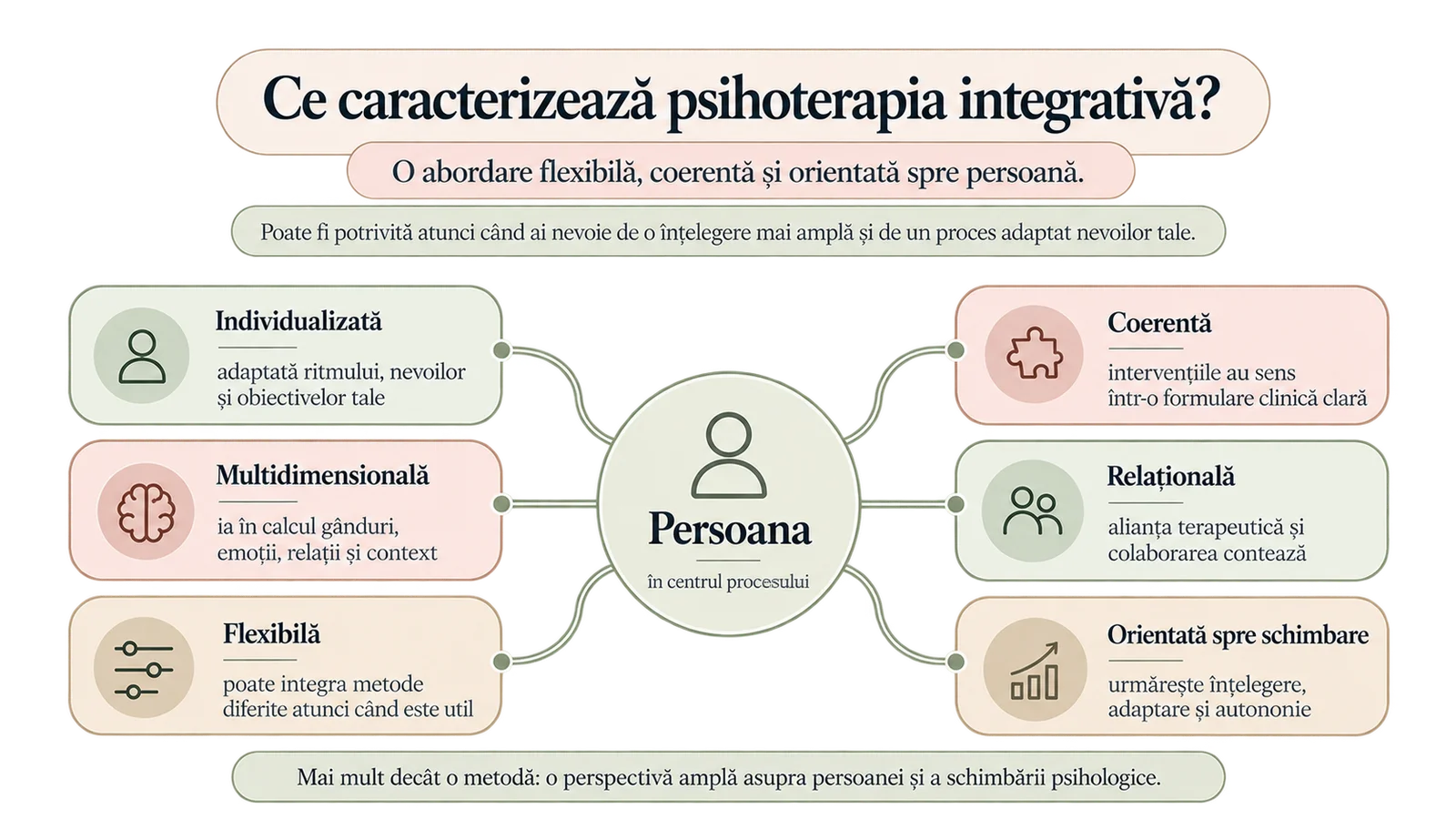 Infografic: caracteristicile psihoterapiei integrative — abordare individualizată, multidimensională, flexibilă, coerentă, relațională și orientată spre schimbare, cu persoana în centrul procesului