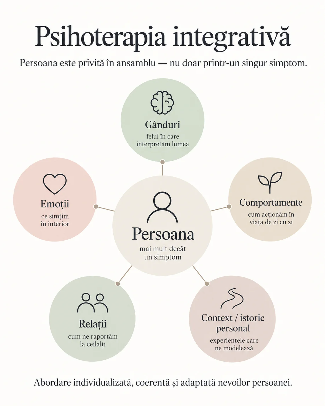 Infografic: psihoterapia integrativă privește persoana în ansamblu — gânduri, emoții, comportamente, relații și context sau istoric personal