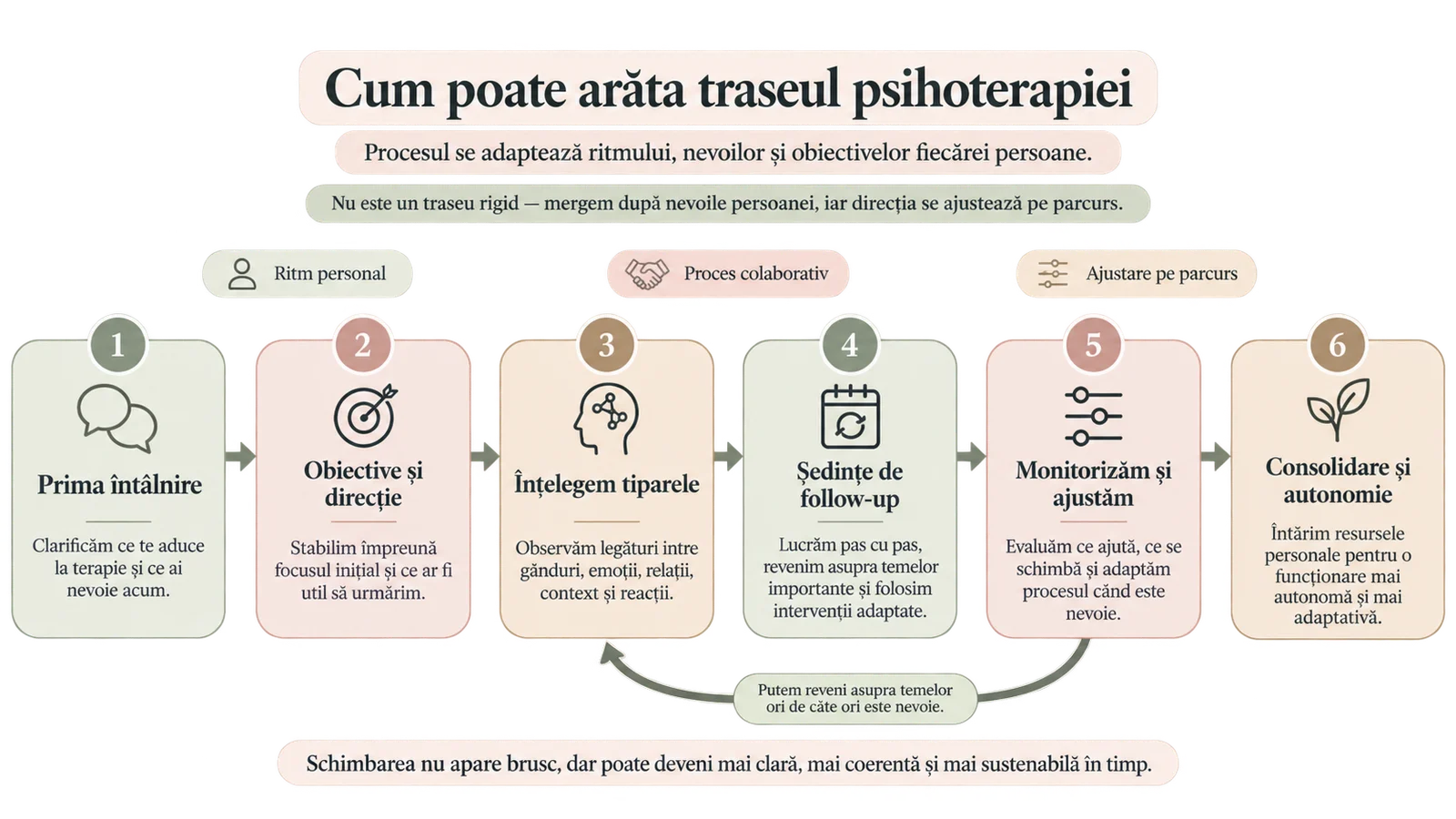 Infografic: traseul psihoterapiei integrative în șase etape — prima întâlnire, obiective și direcție, înțelegerea tiparelor, ședințe de follow-up, monitorizare și ajustare, consolidare și autonomie