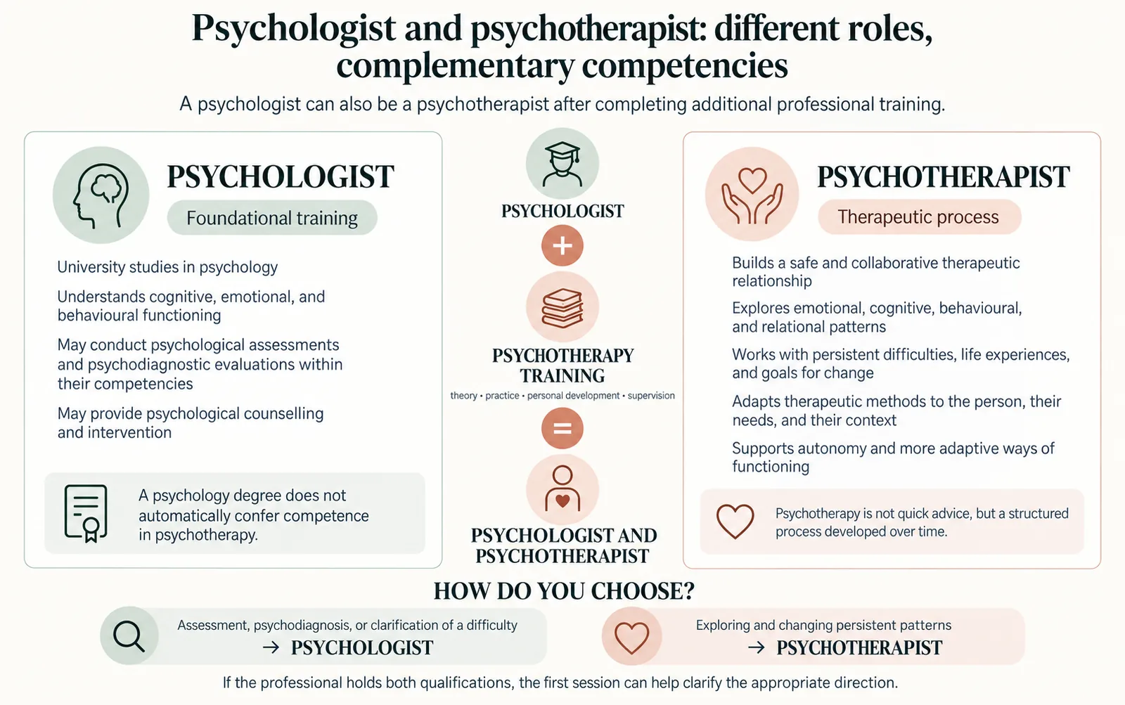 Comparison infographic: the psychologist has foundational training in psychology, while the psychotherapist works through a therapeutic process; a psychologist becomes a psychotherapist through psychotherapy training, with criteria for choosing the right professional