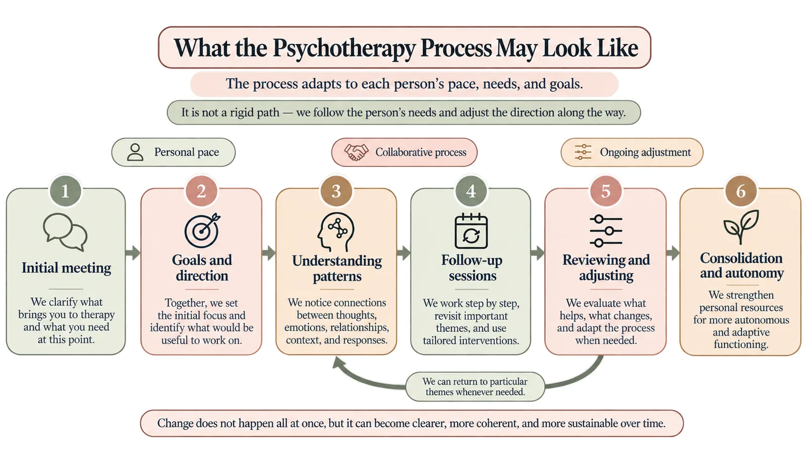 Overview of a flexible psychotherapy process from the initial meeting through goals, pattern understanding, follow-up, review and greater autonomy